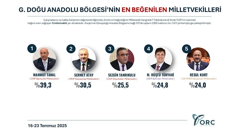 Adıyaman’ın gururu Resul Kurt: Güneydoğu’nun en beğenilen 5 milletvekili arasında 